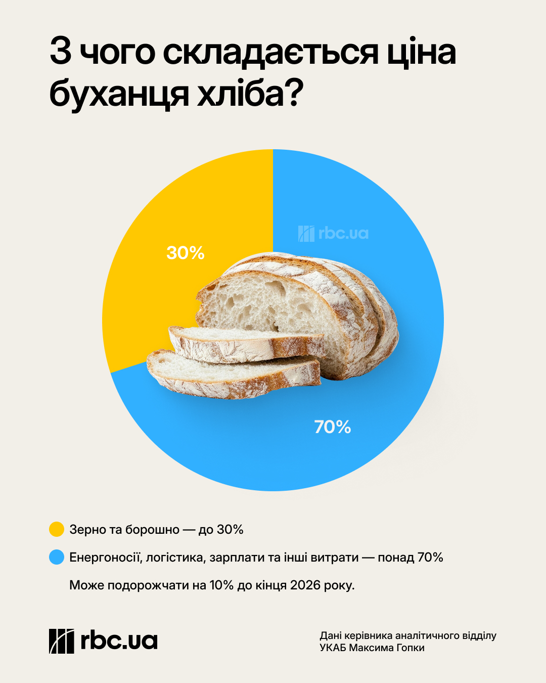 Що буде з цінами на продукти в Україні: чого чекати до кінця 2026 року